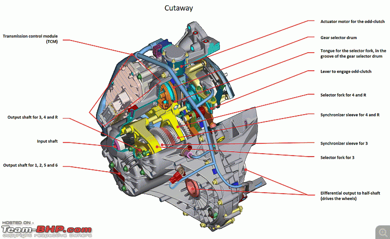 Ford PowerShift Dual-Clutch Transmission (DCT) - A Technical Overview-gearbox-cutaway.gif
