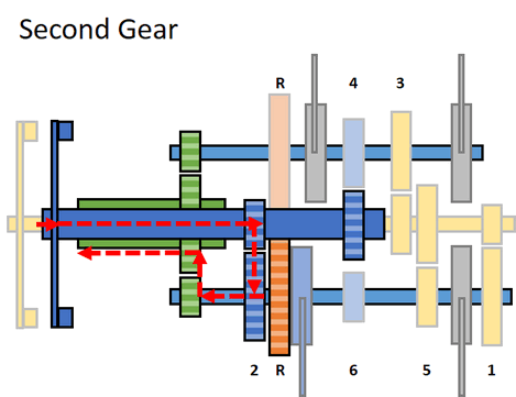 How dual-clutch transmission works