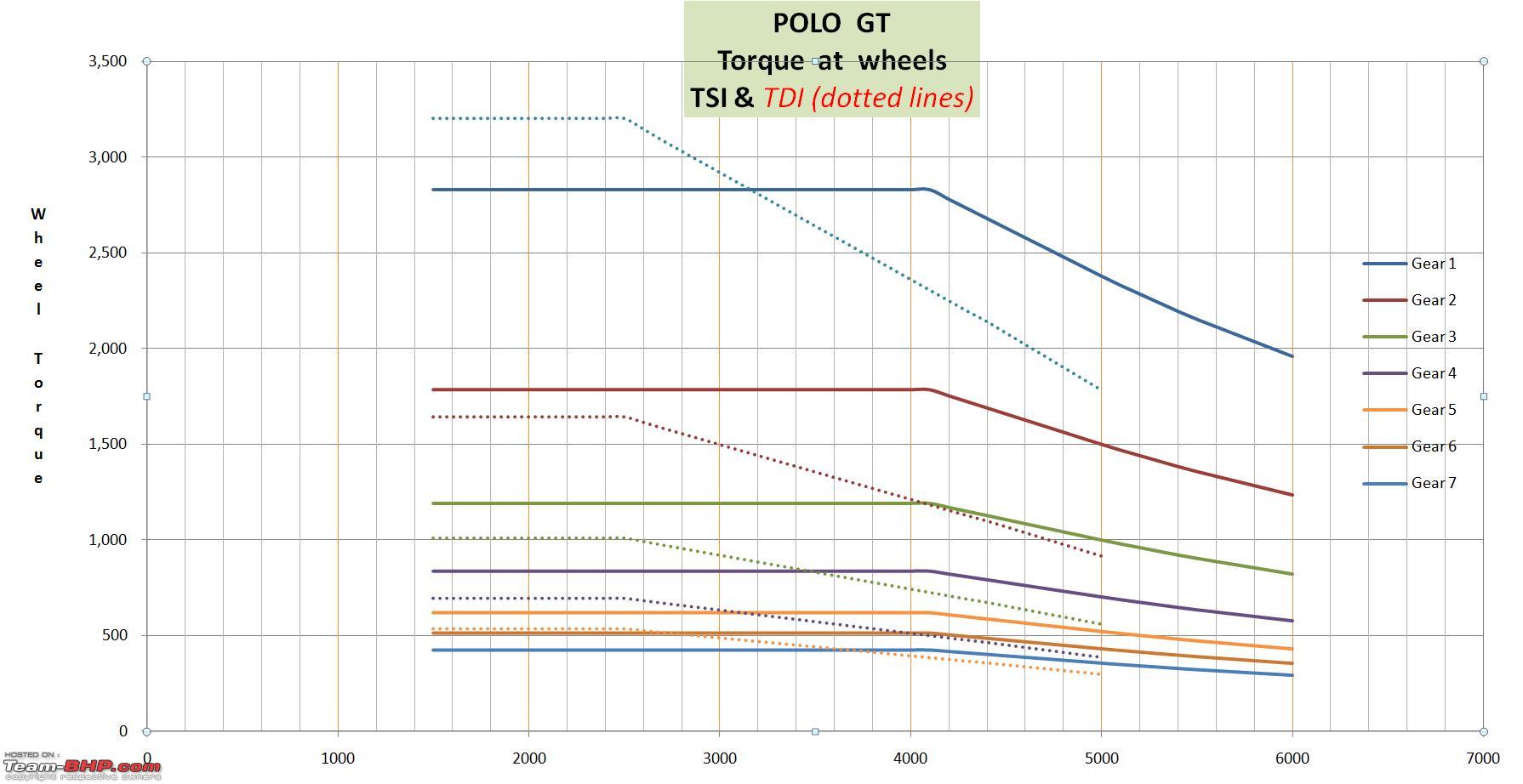 Torque Comparison Chart