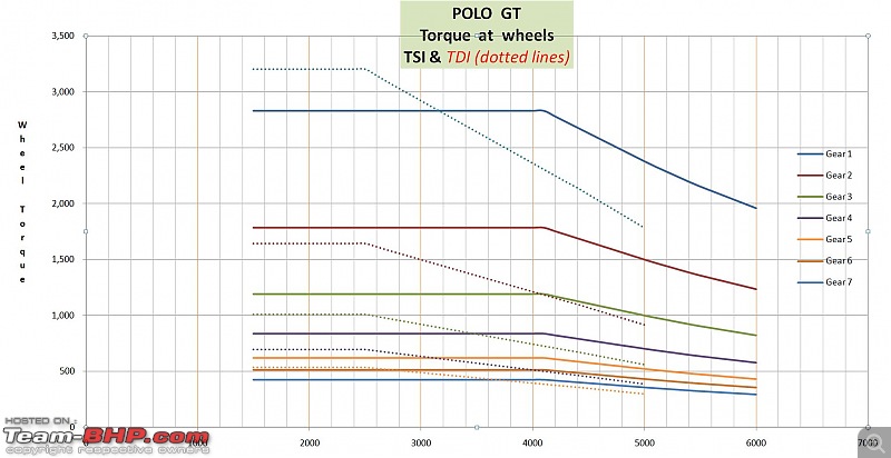 VW Polo TSI & TDI - Simulated Comparison of Torque & Power at the Wheels-tsi-tdi-torque-wheels.jpg