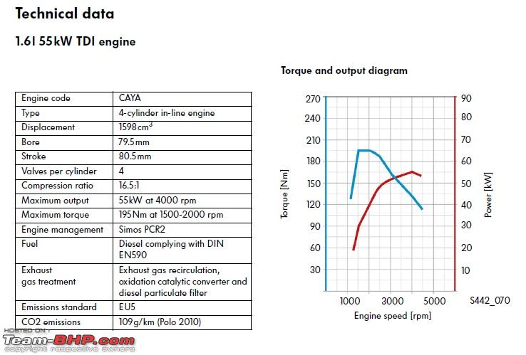 VW Polo TSI TDI Simulated Comparison of Torque Power at the