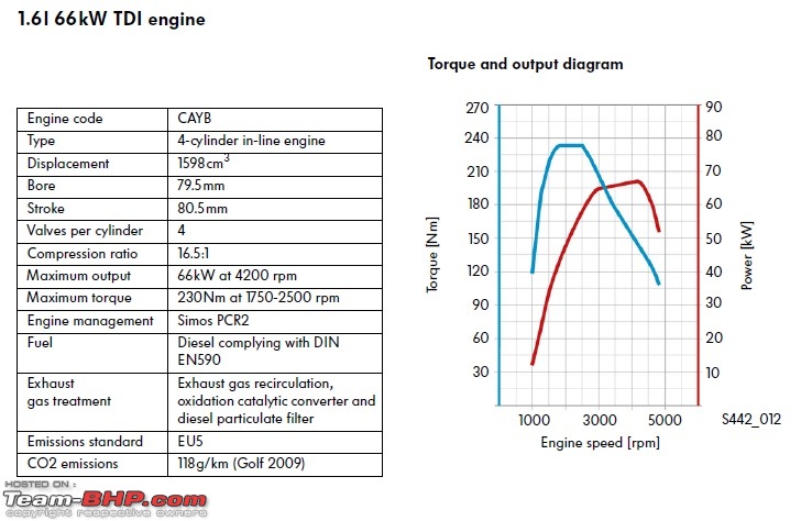 VW Polo TSI & TDI - Simulated Comparison of Torque & Power at the Wheels-66kwtdi.jpg