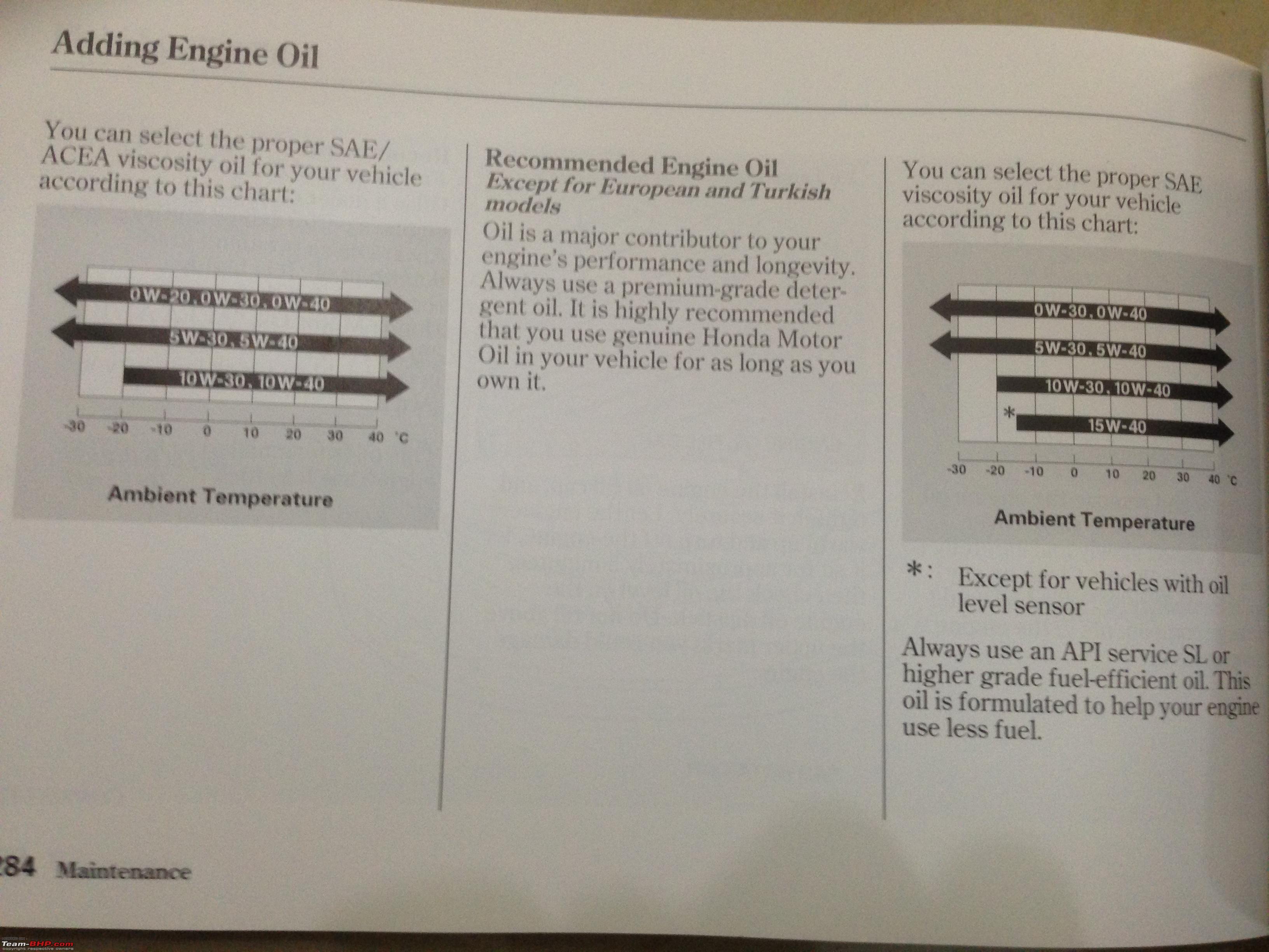 Honda Oil Chart