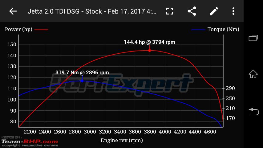 Dyno Chart App