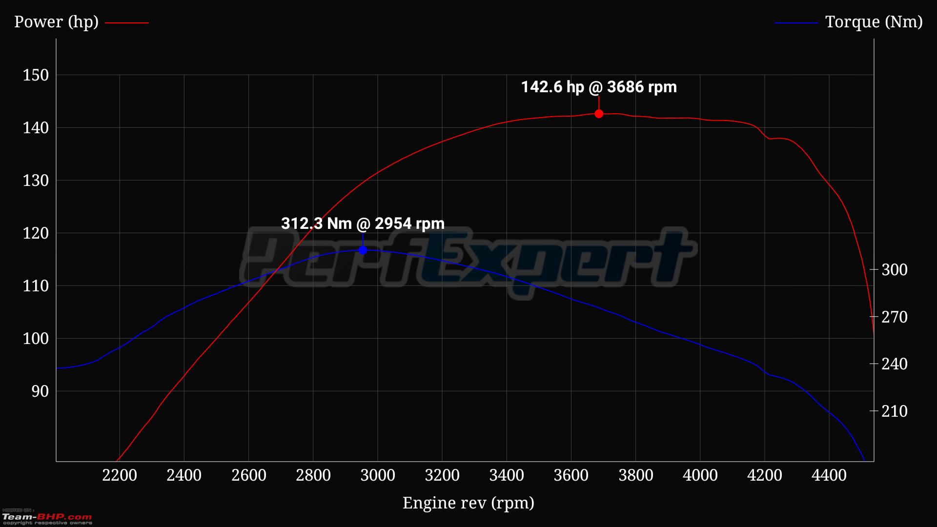 Dyno Chart App