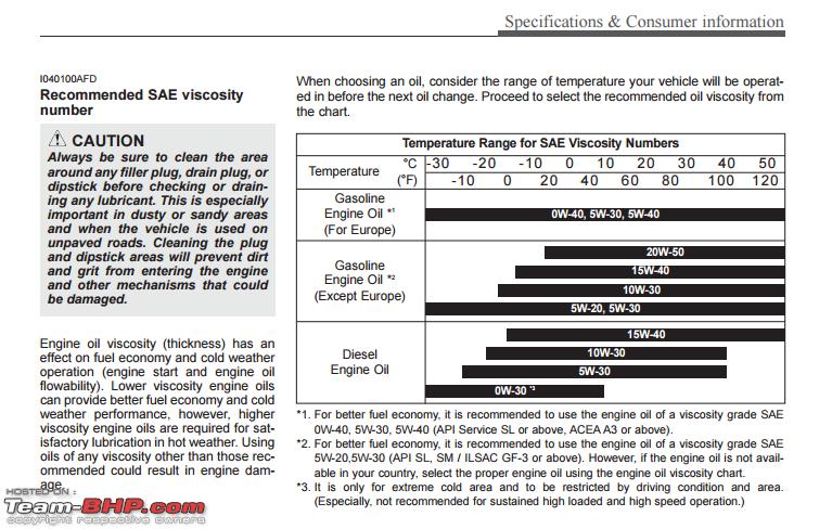 15w40 Oil Viscosity Chart
