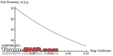 Name:  Fuel economy as function of aero drag.png
Views: 54747
Size:  11.9 KB