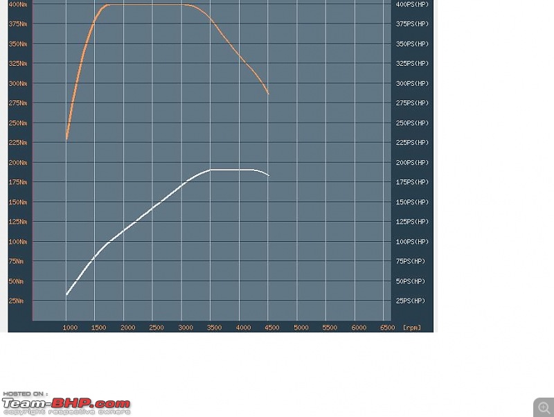 37% power with Stage 1 ECU Remap on Volkswagen Touran 2.0 TDI PD