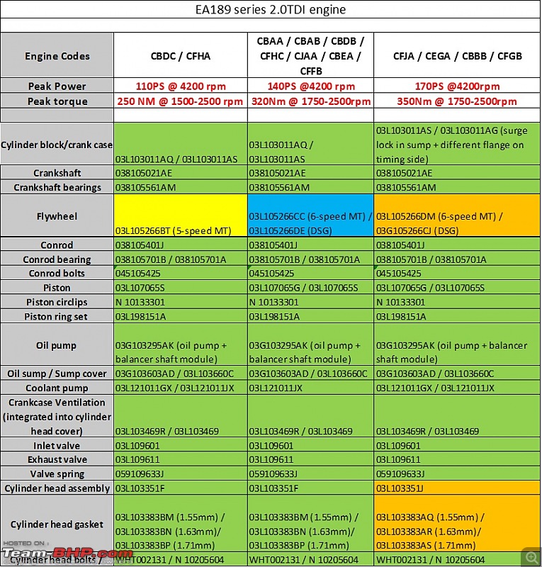 VW 2.0 TDI: Different Power & Torque outputs - How & why?-ea189-2.0tdi-comparison-engine-internals.png.jpg