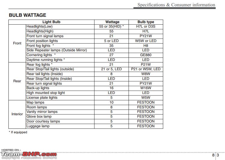 Stock bulb types of indian cars.-hyundai-sante-fe-iii-dm-bulb-specifications.jpg