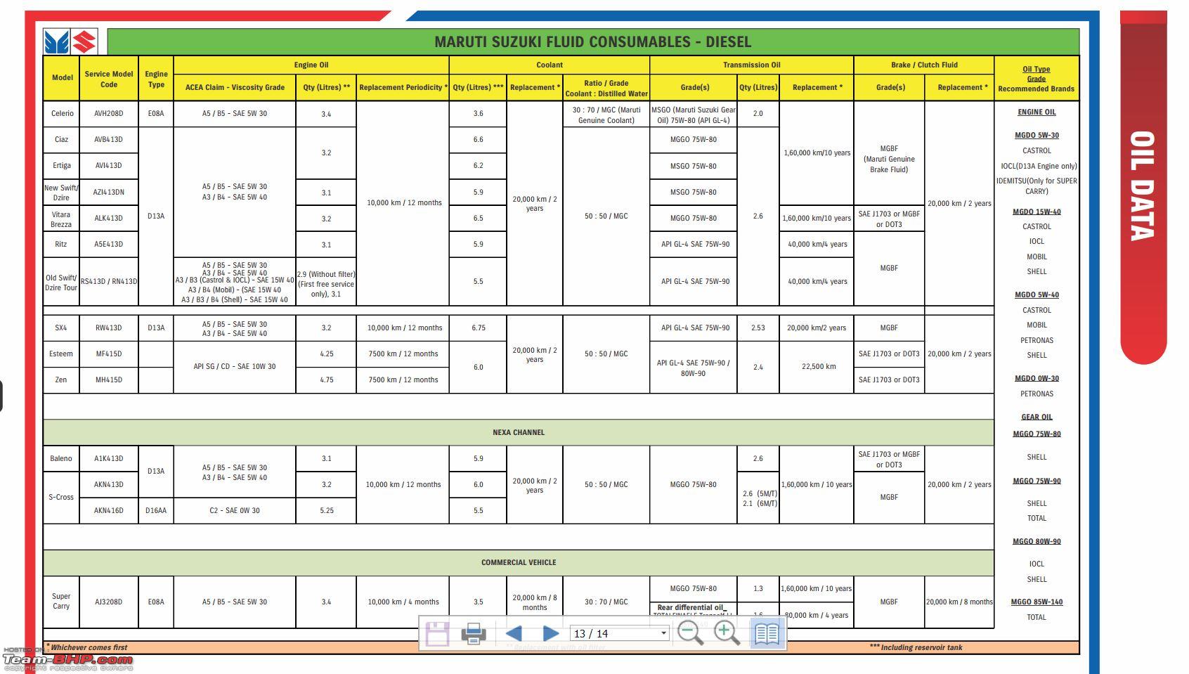 Motor Oil Recommendation Chart