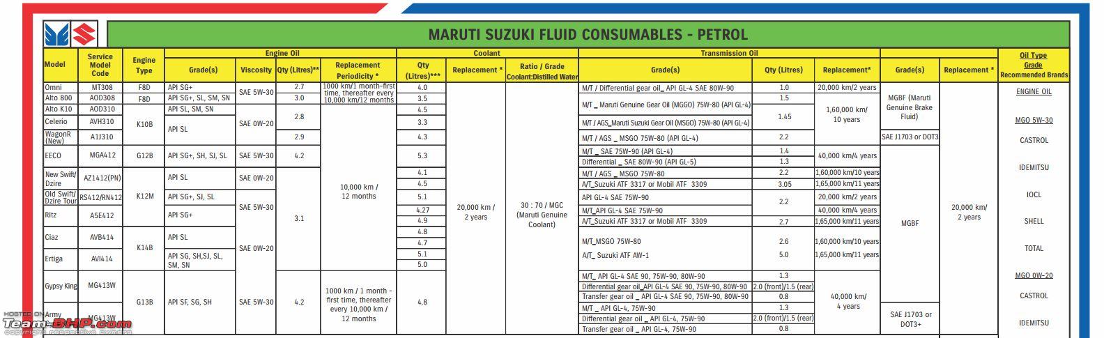 Diesel Oil Comparison Chart