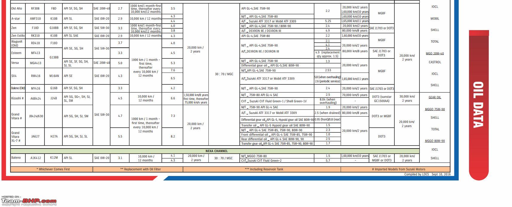 Engine Oil Chart