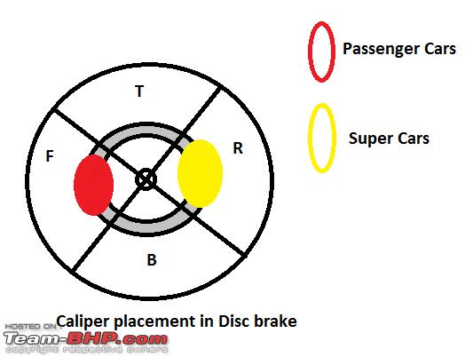 Does Disc Brake Caliper Mounting Position on the Rotors Matter?