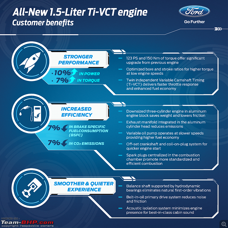 A close look at Ford's new 1.5L 3-cylinder Dragon Petrol Engine-customers-benefits-allnew-1.5l-tivct-engine.png