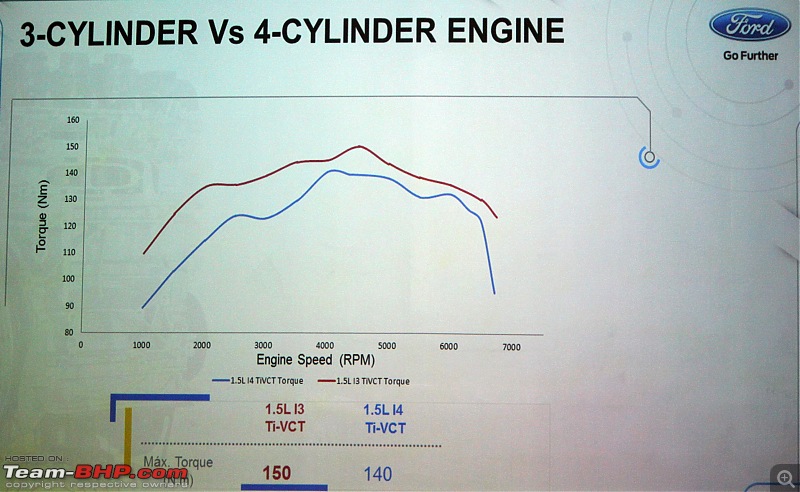 A close look at Ford's new 1.5L 3-cylinder Dragon Petrol Engine-comparision-1.jpg