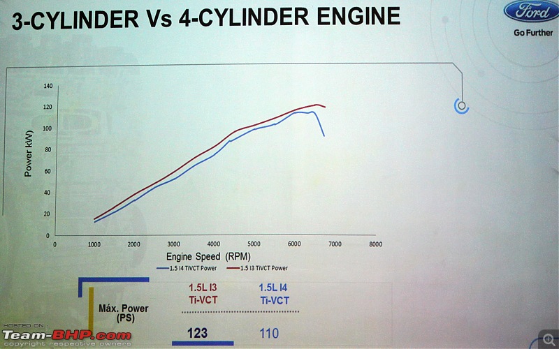 A close look at Ford's new 1.5L 3-cylinder Dragon Petrol Engine-comparision-2.jpg