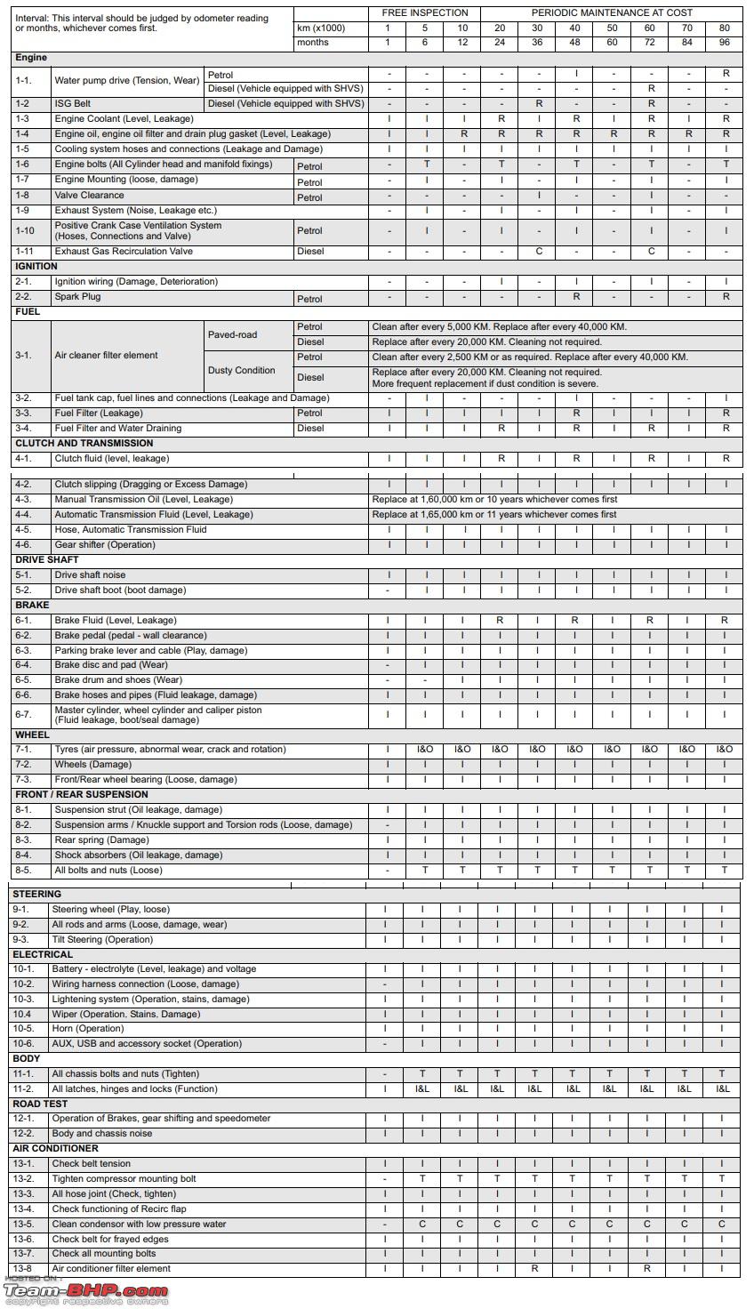 Ciaz Service Chart