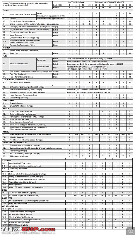 Dzire Maintenance Chart