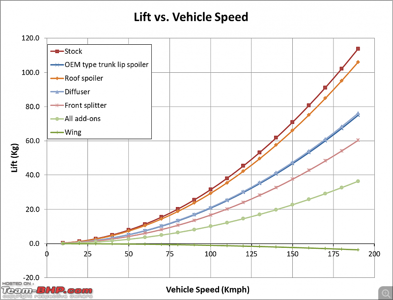 Aerodynamics, simulations and the Tesla Model S-lift-vs-speed-curve.png