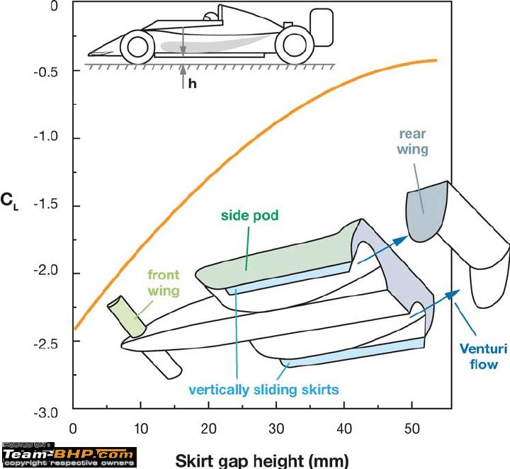 Name:  Effectofsideskirttogroundgapclearanceonvehiclestotaldownforcecoefficient.png
Views: 3180
Size:  104.6 KB