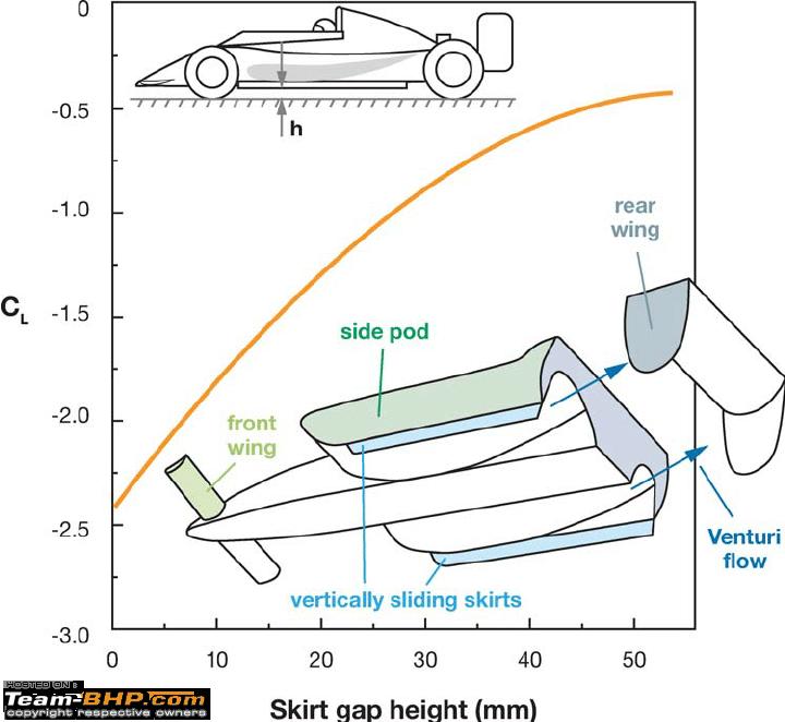 Name:  Effectofsideskirttogroundgapclearanceonvehiclestotaldownforcecoefficient.png
Views: 2842
Size:  104.6 KB