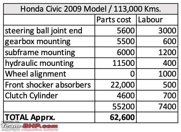 Honda Civic : Maintenance, Service Costs and Must dos-honda-civic-repair-costs.jpeg