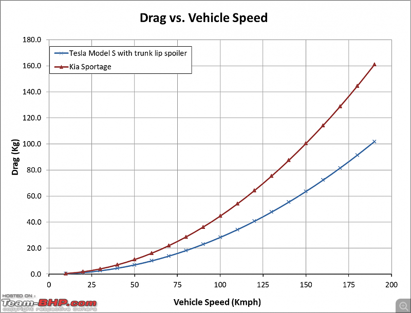 Aerodynamics, simulations and the Tesla Model S-cd-comparison.png