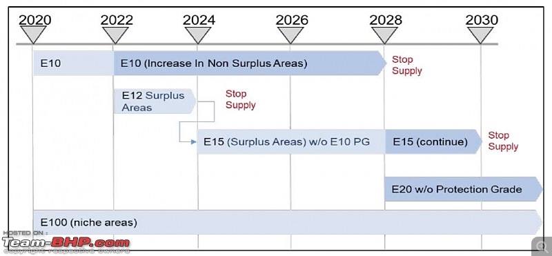 Impact of 20% ethanol petrol on current petrol engines-blending_roadmap.jpg