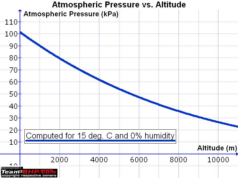 Name:  Atmospheric_Pressure_vs._Altitude.png
Views: 466
Size:  15.3 KB