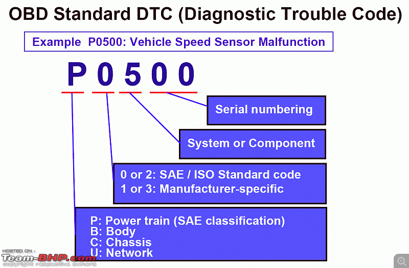 TechSpec : Understanding On-Board Diagnostics, also known as ECU, ECM, EMS-zh_08-jul.-09-13.58.gif