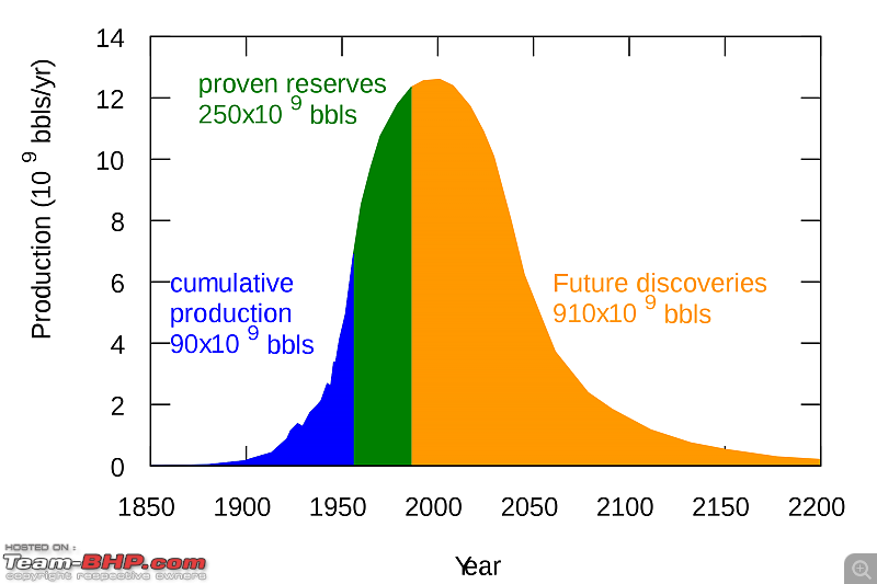 Biofuels : Explained & explored. Must read for Biodiesel admirers-2000pxhubbert_peak_oil_plot.svg.png