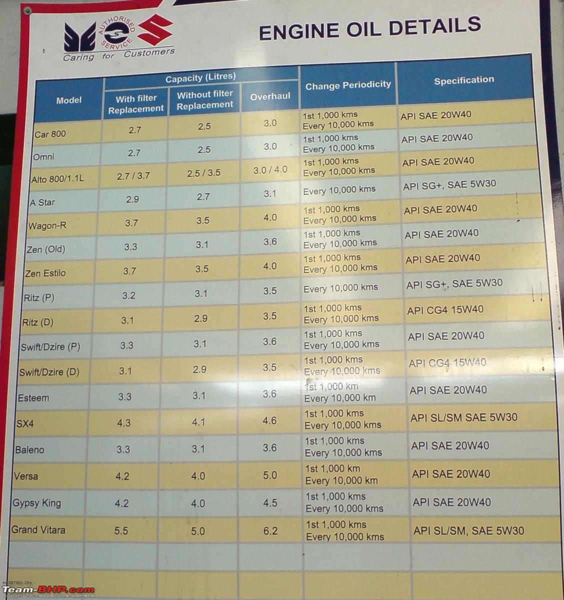 Castrol Oil Chart