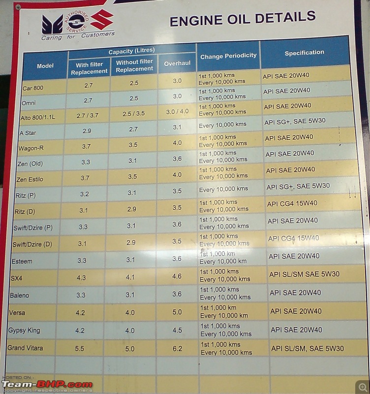 Engine oil change at 5000 or 10000 km?-dsc06946.jpg