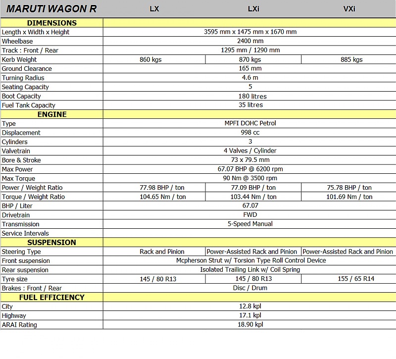 Maruti Wagon-R - Technical Specifications & Feature List-wagonrspec01.jpg