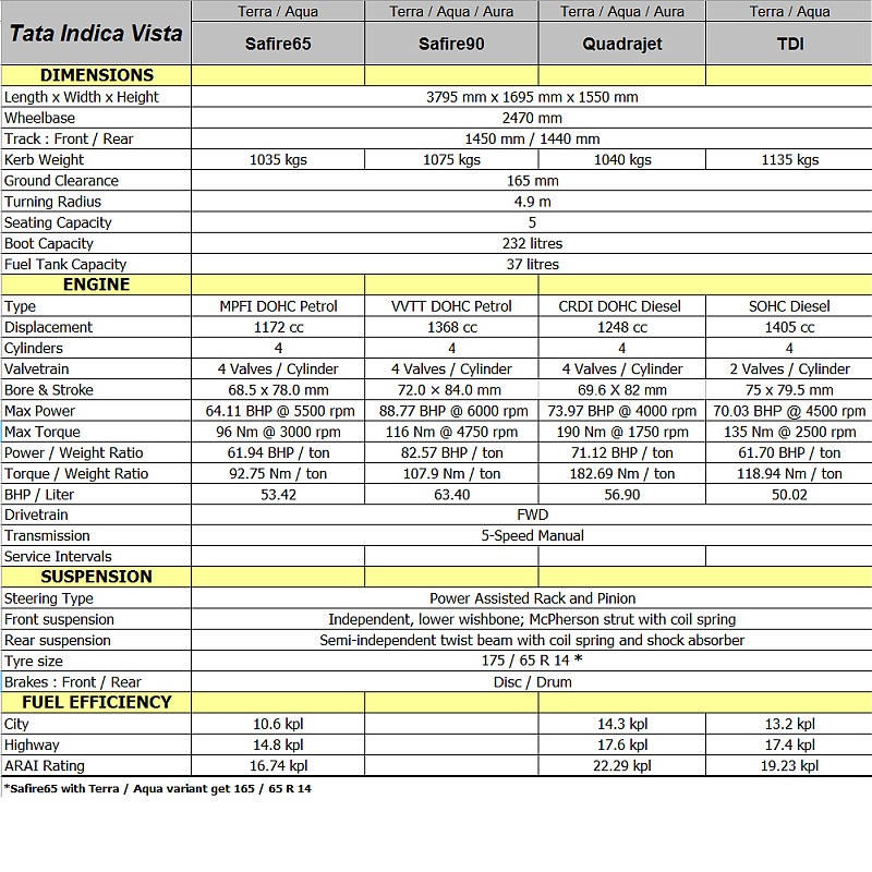 Tata Indica Vista- Technical Specifications & Feature List-indicavistaspec01.jpg