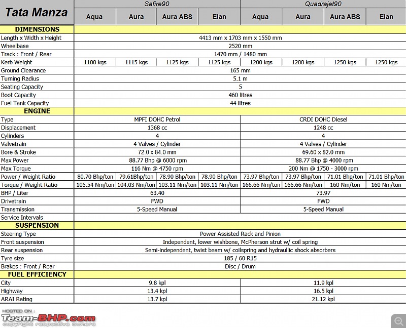 Tata Manza - Technical Specifications & Feature List-manzaspec01.jpg