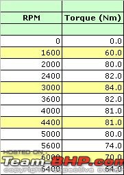 How to deduce top speed of a car without breaking speed limit-d_f10d_powertorquetable.jpg