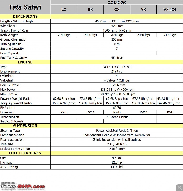 Tata Safari - Technical Specifications & Feature List-safarispec01.jpg