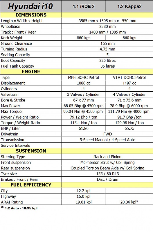 Hyundai i10 - Technical Specifications & Feature List-i10specs01.jpg