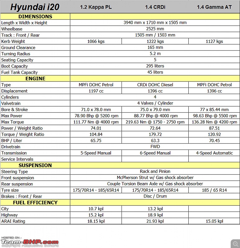Hyundai i20 - Technical Specifications & Feature List-i20specs01.jpg
