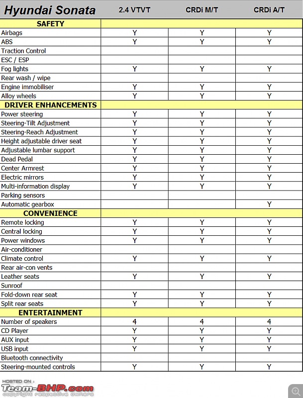 Hyundai Sonata Transform - Technical Specifications & Feature List-sonatafeat01.jpg