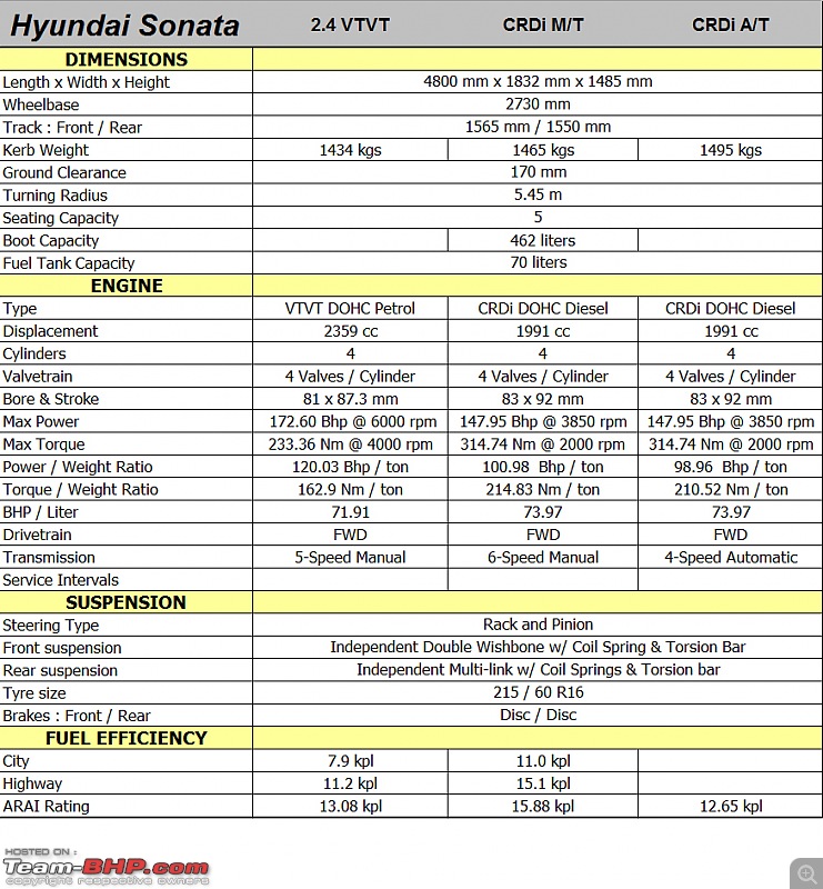 Hyundai Sonata Transform - Technical Specifications & Feature List-sonataspec01.jpg