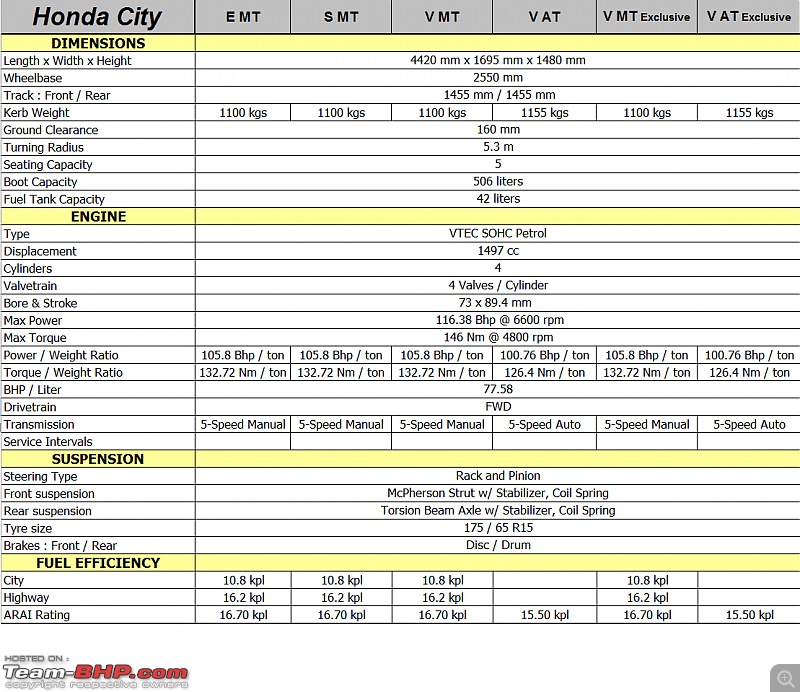 Honda City - Technical Specifications & Feature List-cityspec01.jpg