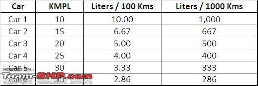 measuring-fuel-economy-kmpl-vs-liters-100-kms-which-is-better-team-bhp