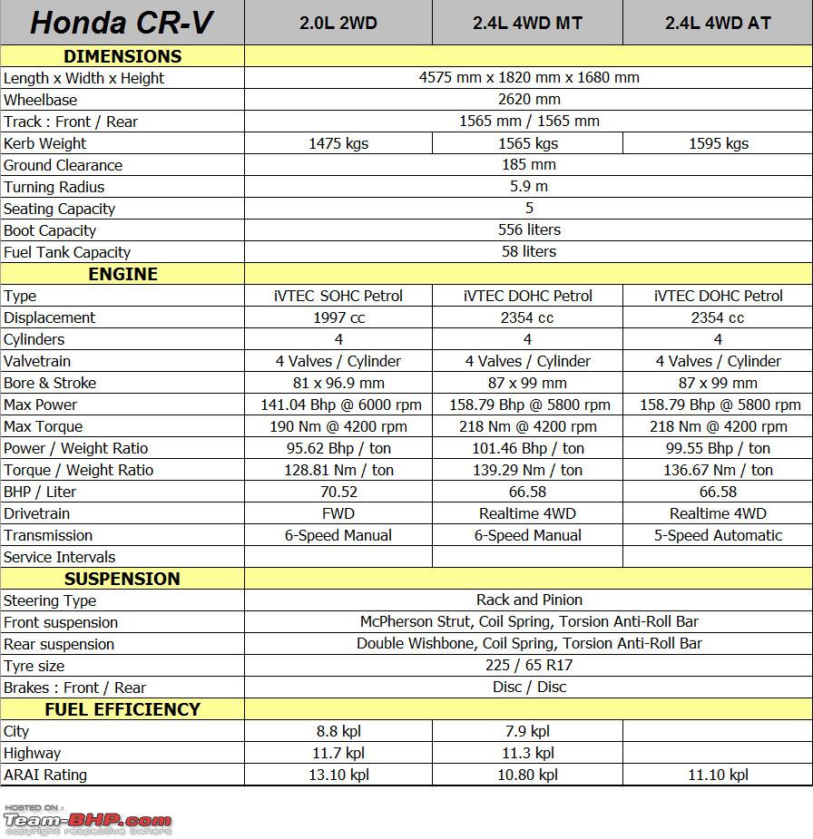 Honda CRV Technical Specifications & Feature List TeamBHP