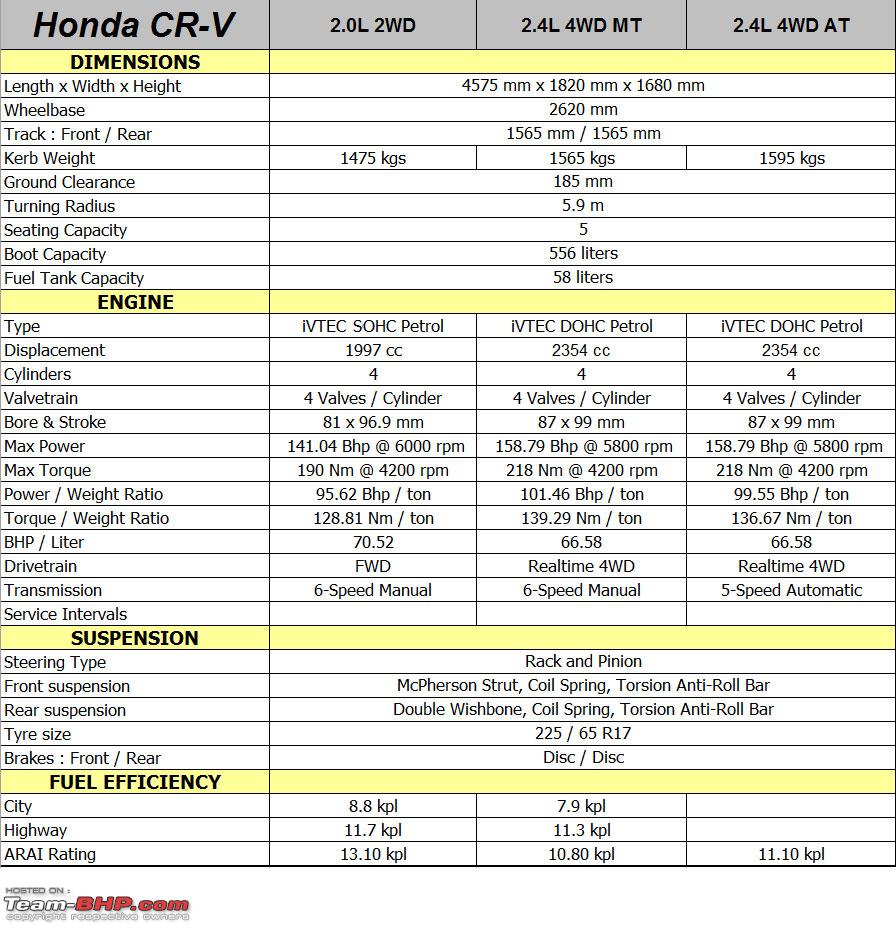 551982d1306583281 honda cr v technical specifications feature list crvspec01