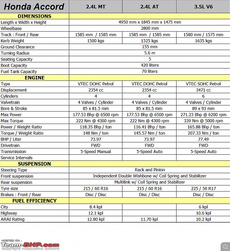 Honda Accord - Technical Specifications & Feature List-accordspec01.jpg