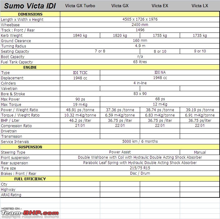 Tata Sumo Victa - Technical Specifications & Features List-sumovictaidispecifications.jpg