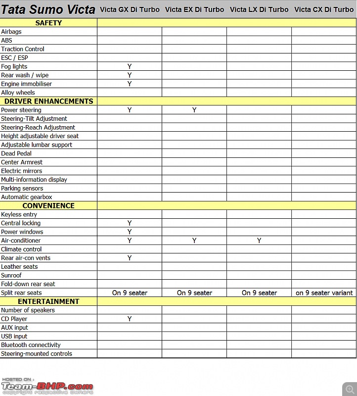 Tata Sumo Victa - Technical Specifications & Features List-victafeat01.jpg